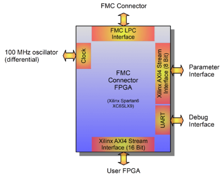 Grundstruktur der Schnittstellen des FMC Konnektor FPGA